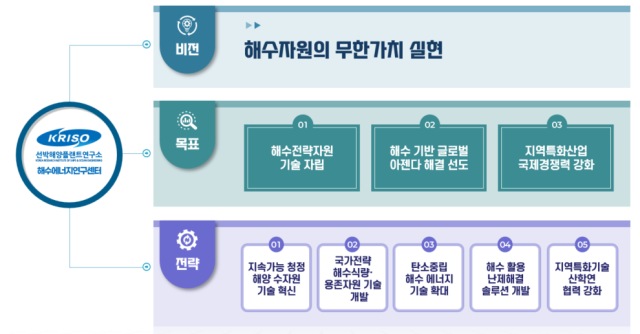 KRISO 해수에너지연구센터 2050 미래 비전. KRISO 제공