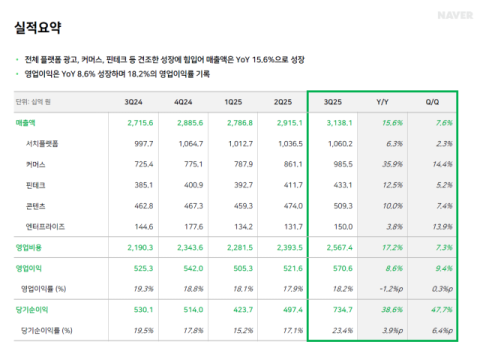 네이버, 3분기 영억이익 5706억 원 ‘역대 최대’