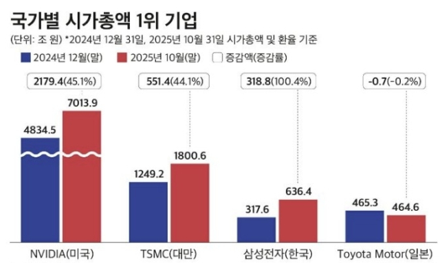 국가별 시가총액 1위 기업. CEO스코어 제공