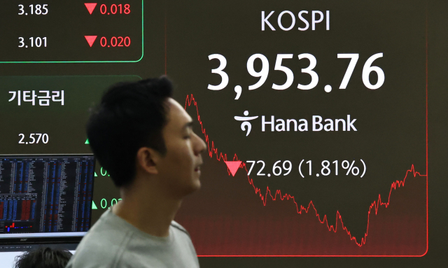 7일 서울 중구 하나은행 딜링룸 현황판에 코스피 지수 등이 표시되고 있다. 이날 코스피 지수는 전 거래일 대비 72.69포인트 내린 3,953.76에, 코스닥은 21.36포인트(2.38%) 내린 876.81에 장을 마감했다. 연합뉴스