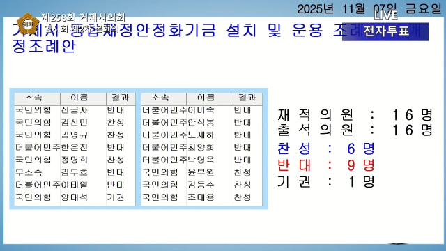 거제시 재정안정화기금 설치 및 운용 조례 일부개정안 표결 결과. 찬성 6명, 반대 9명, 기권 1명으로 부결됐다. 거제시의회 유튜브 캡처