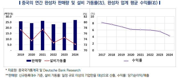 중국의 연간 완성차 판매량 및 설비 가동률(왼쪽), 완성차 업계 평균 수익률. 한국자동차연구원 제공