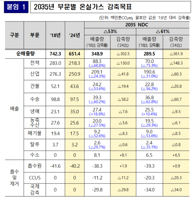 2035년 부문별 온실가스 감축목표. 기후에너지환경부 제공