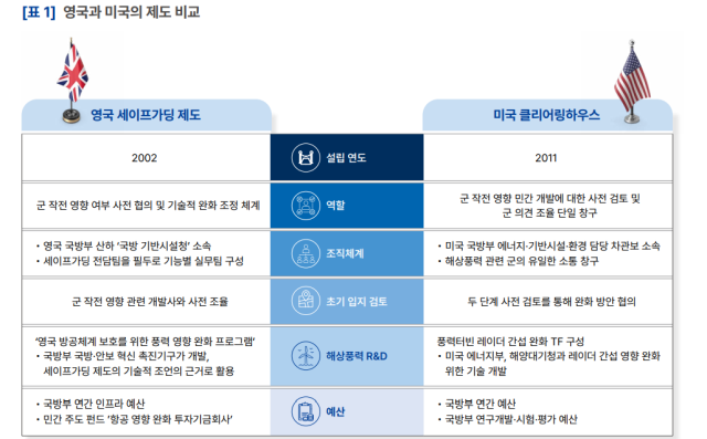해상풍력 협의기구로서 영국과 미국의 제도 비교. 안솔 기후솔루션 연구원의 ‘해상풍력 설치를 위한 국방부 내 전담 협의기구: 해외 사례 검토’ PDF 발표 자료 내용 발췌