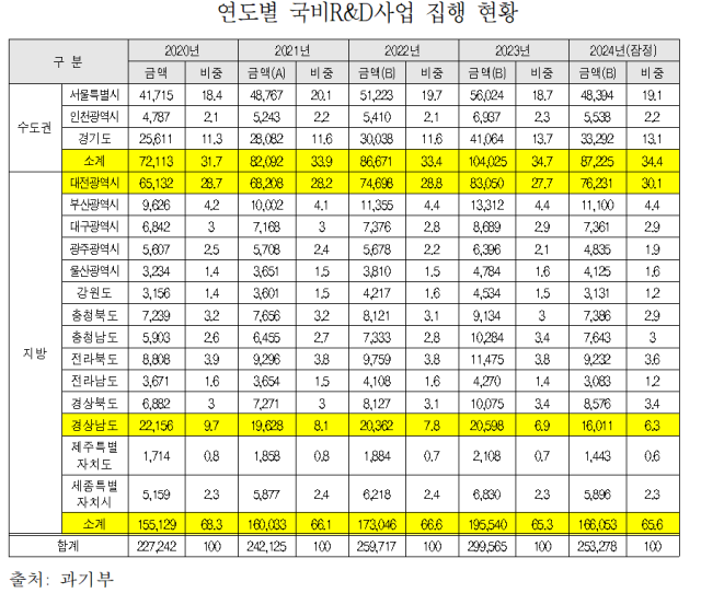 연도별 국비 R&D사업 집행 현황. 허성무 의원실 제공