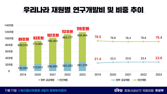 우리나라 재원별 연구개발비 및 비중 추이. 허성무 의원실 제공
