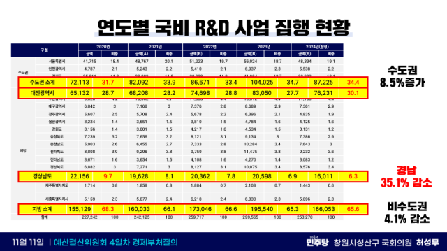 연도별 국비 R&D사업 집행 현황. 허성무 의원실 제공