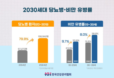 한국건강관리협회, 2030세대 당뇨 증가, 능동적 관리 필요