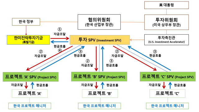 2000억 달러 대미 투자의 자금조달 및 현금흐름 구조도. 산업통상부 제공