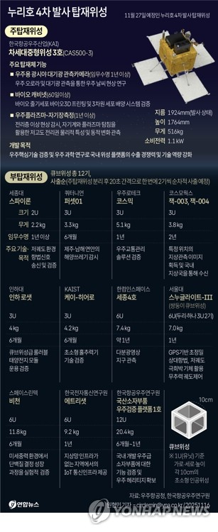 누리호 4차 발사 탑재위성