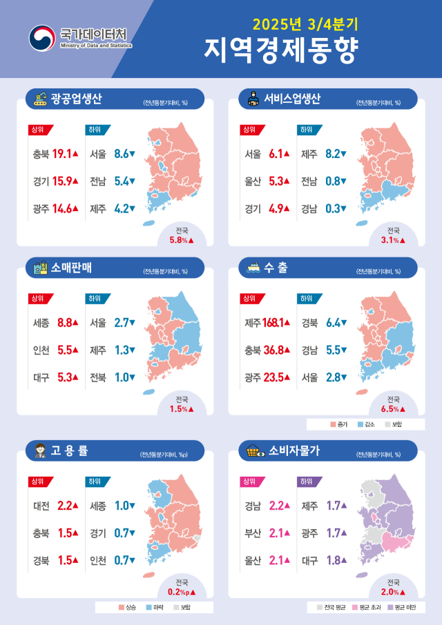 2025년 3분기 지역경제 동향. 자료 출처: 국가데이터처