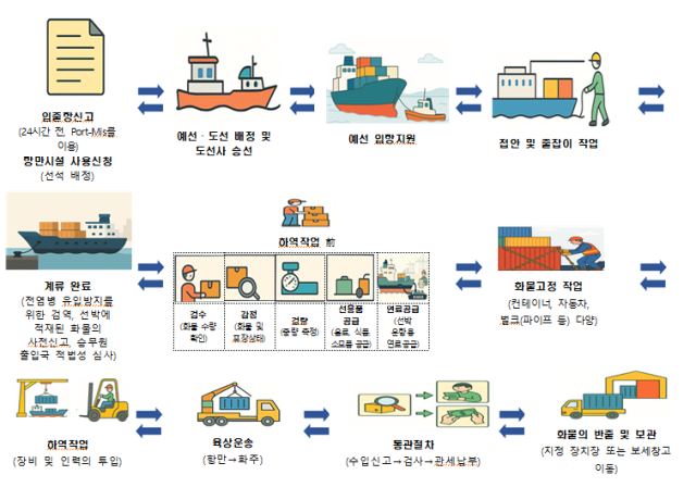 항만 내 작업절차. 해수부 제공