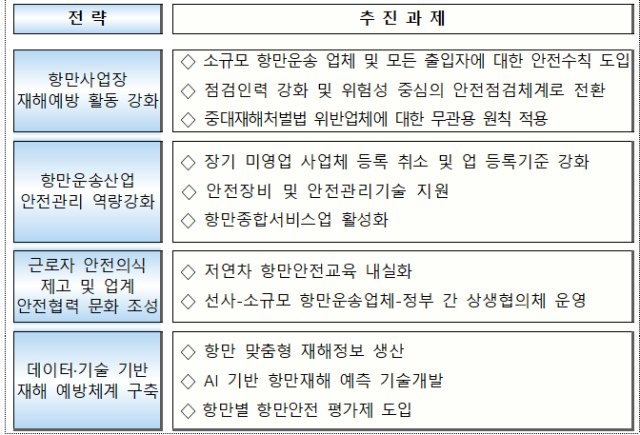 ‘항만사업장 안전사고 예방 강화대책’ 추진 전략 및 과제. 해수부 제공