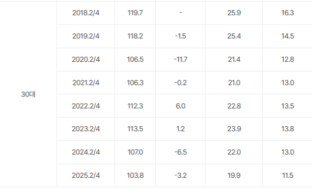 자료: 국가데이터처 국가통계포털(KOSIS)