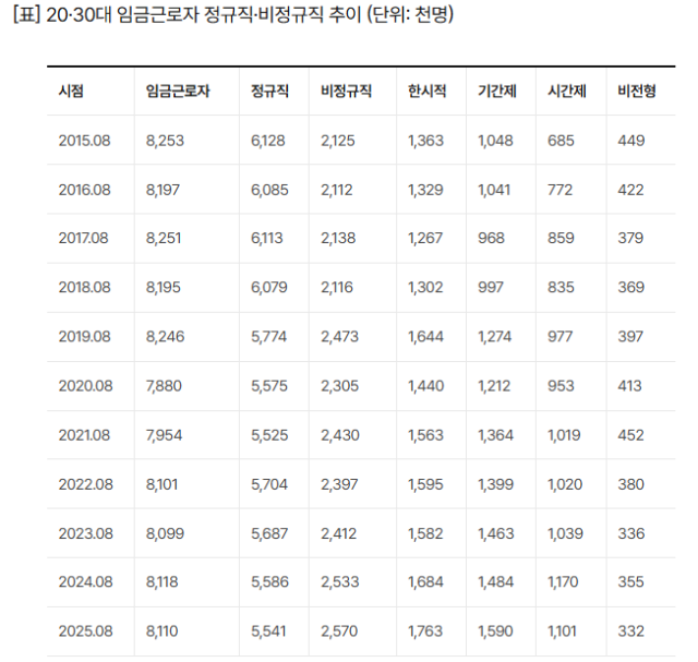 ※한시적·시간제·비전형 등 비정규직 근로 형태별로 중복되는 경우 있음. 자료: 국가데이터처 국가통계포털(KOSIS)