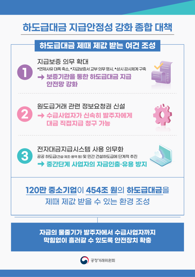 ‘하도급대금 지급안정성 강화 종합대책’ 개요. 공정위 제공