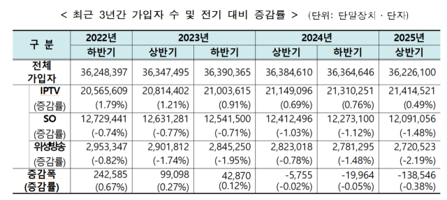 방송미디어통신위원회가 24일 발표한 ‘2025년도 상반기 유료방송 가입자 수와 시장점유율’ 자료에 따르면 올 상반기 IPTV, SO, 위성방송 등 유료방송 가입자는 3622만 6100명으로 지난해 하반기 대비 13만 8546명이 줄었다. 방미통위 제공