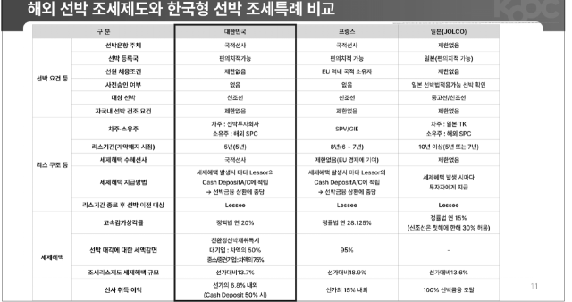 출처: ‘한국형 친환경선박 조세특례와 공사의 역할’(한국해양진흥공사 발표) PPT 자료