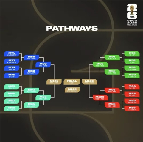 한국 축구 ‘포트2’ 사상 첫 확정