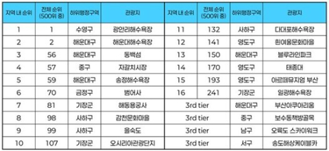 2025 한국 관광지 500에 선정된 부산 관광지 20개소 – 출처 야놀자리서치