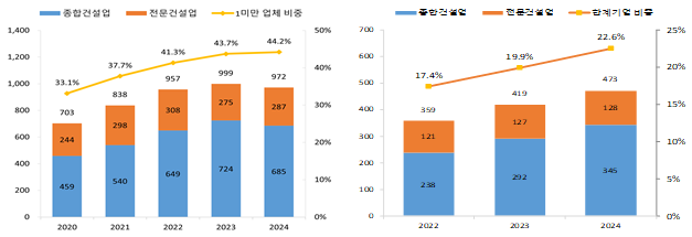 이자보상배율 1미만 업체 비중(왼쪾) 및 한계기업 비중(오른쪽). 자료: NICE신용정보, VALUE Search. 대한건설정책연구원 제공