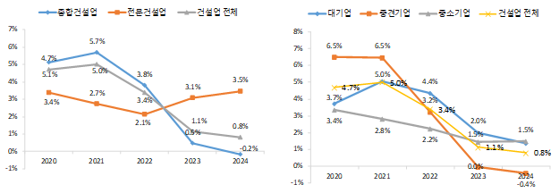 업종별 건설 외감기업 순이익률 동향(왼쪽) 및 규모별 건설 외감기업 순이익률 동향(오른쪽). 자료: NICE신용정보, VALUE Search. 대한건설정책연구원 제공
