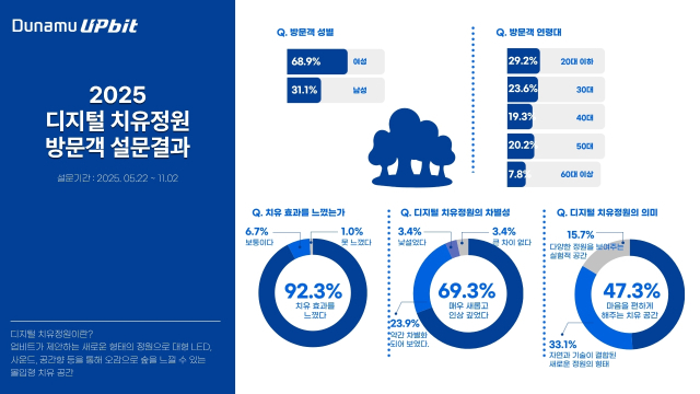 2025 디지털 치유 정원 방문객 설문 결과. 두나무 제공