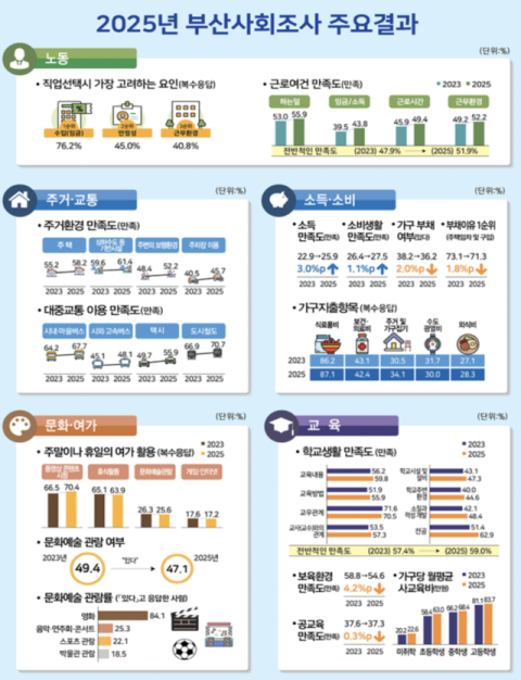 부산 시민 77% “부산에 계속 살겠다”… 문화여가 만족도는 25% 그쳐