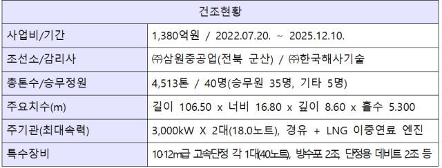 하이브리드 대체건조 국가어업지도선 현황-4500(t)톤급 3척(무궁화41·42·43호). 해수부 제공