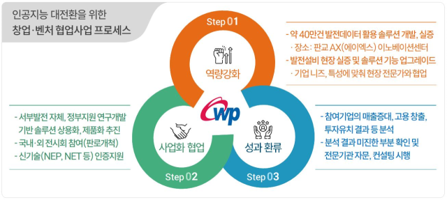 한국서부발전 제공
