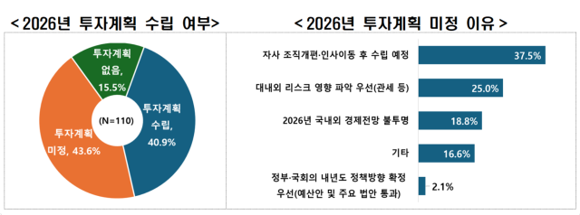 한국경제인협회는 여론조사기관 모노리서치에 의뢰해 매출액 500대 기업을 대상으로 ‘2026년 투자 계획’(110개사 응답)을 조사한 결과 응답 기업의 59.1%는 내년도 투자 계획을 아직 수립하지 못했거나(43.6%) 투자 계획이 없다(15.5%)고 응답했다고 7일 밝혔다. 한경협 제공