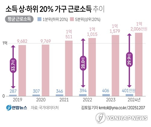 저소득층 근로소득 5년만에↓...양극화 속 생계형 물가 타격 우려 - 뉴스 썸네일 이미지