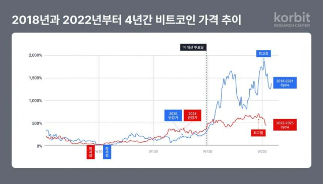 코빗 리서치센터가 분석한 4년간 비트코인 가격 추이. 코빗 제공