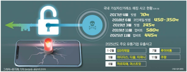탈탈 털려도 '찔끔 보상'에 보안은 뒷전... 소비자만 피해 [커버스토리... - 뉴스 썸네일 이미지