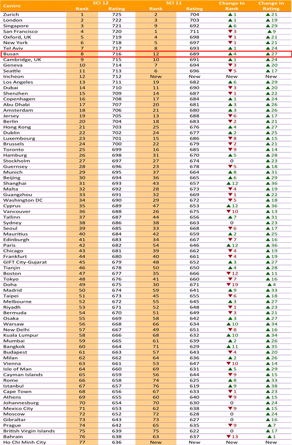 세계 스마트센터지수(SCI) 12회 차 평가 순위. 부산이 세계 8위, 아시아 2위에 올랐다. 부산시 제공