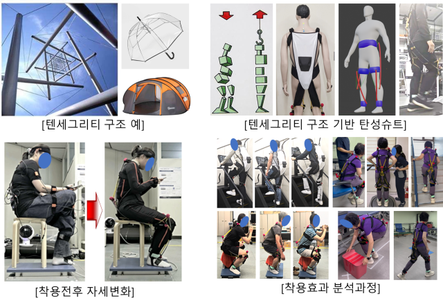 한국전자통신연구원(ETRI)은 고령자, 재활환자, 노동자 등의 신체 활동을 돕기 위해 텐세그리티(tensegrity) 구조 기반의 초경량 착용형 보조 장치를 개발하고, 임상시험을 통해 신체 기능 개선 효과를 확인했다고 밝혔다. 기술 관련 이미지. ETRI 제공