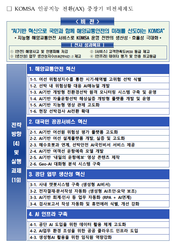 한국해양교통안전공단(KOMSA)의 인공지능 전환(AX) 비전 및 전략 방향 개념도. KOMSA 제공