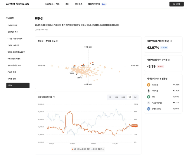 업비트 데이터랩 '변동성' 지표. 두나무 제공