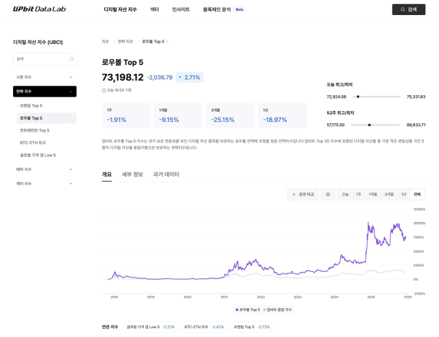 업비트 데이터랩 ‘업비트 로우볼 Top 5 지수’. 두나무 제공
