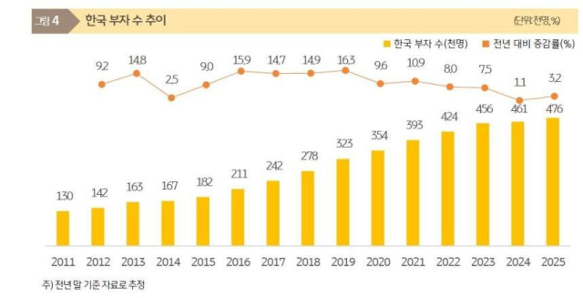 한국 부자 수 추이. KB금융지주 경영연구소 제공