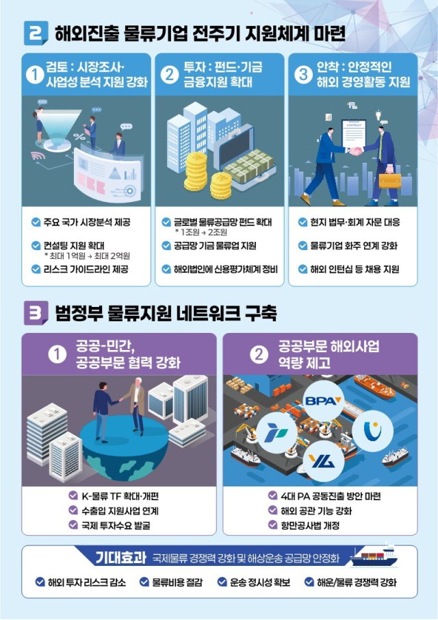 글로벌 물류공급망 거점확보 전략. 해수부 제공