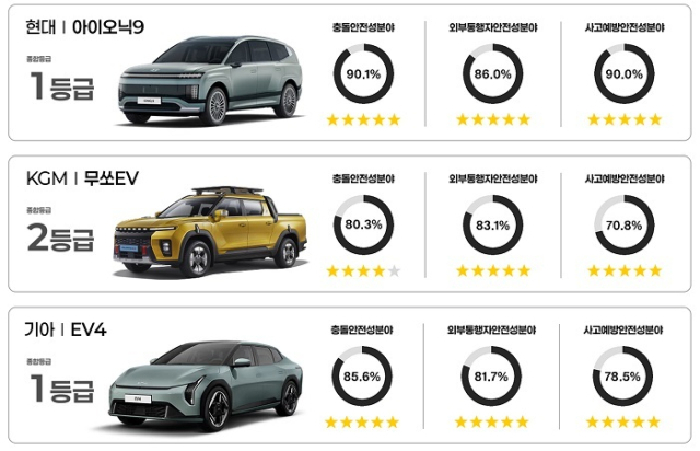 자동차안전도평가 결과를 나타낸 그래프. 국토부 제공