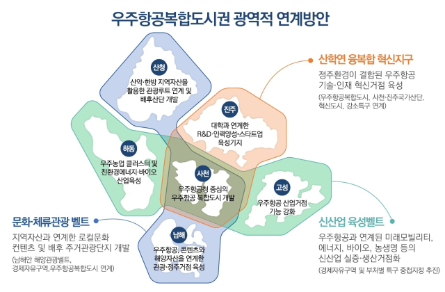 경남도 우주항공복합도시권 광역적 연계방안. 경남도 제공