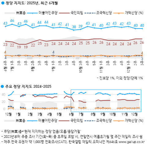 민주·국힘 지지율 40%·26%…PK 30%·33%