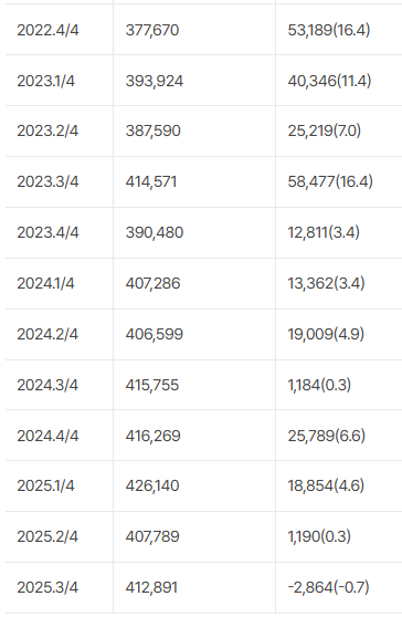 미혼자녀 있는 부부 가구의 월평균 학생 학원교육비(단위: 원). 국가데이터처 국가통계포털(KOSIS) 자료