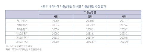 우리나라 기준순환일 및 최근 기준순환일 추정 결과. 한국금융연구원 보고서 캡처