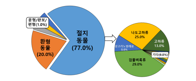 낙동강 권역 담수 혼합대 출현 분류군 분석 그래픽. 국립낙동강생물자원관 제공