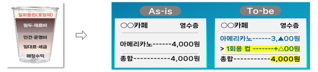‘컵따로 계산제’ 영수증 표시 예시. 기후에너지환경부 제공