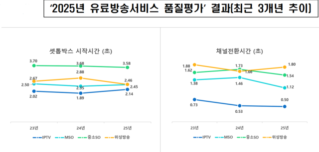 ‘2025년 유료방송서비스 품질평가’ 결과. 방송미디어통신위원회 제공