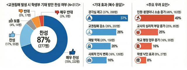 지난 15일부터 20일까지 부산 교사 317명을 대상으로 부산교사노동조합이 실시한 설문조사 결과를 활용해서 구글 생성형 AI ‘제미나이(Gemini)’로 만든 이미지. 이상배 기자 sangbae@busan.com